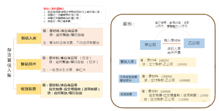 暂估入账怎么做？